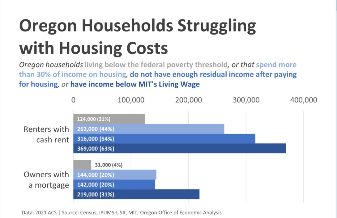 A 2021 graph from the Oregon Office of Economic Analysis showing that 21 percent of renter households in the state are living in poverty. 44 percent of rental households spend more than 30 percent of their income on rent each month. 54 percent of renters